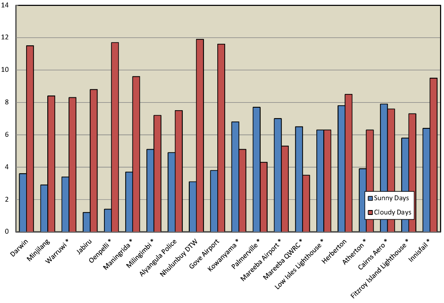 Anzahl der Sonnen- und Wolkentage an verschiedenen Messstationen im Norden Australiens