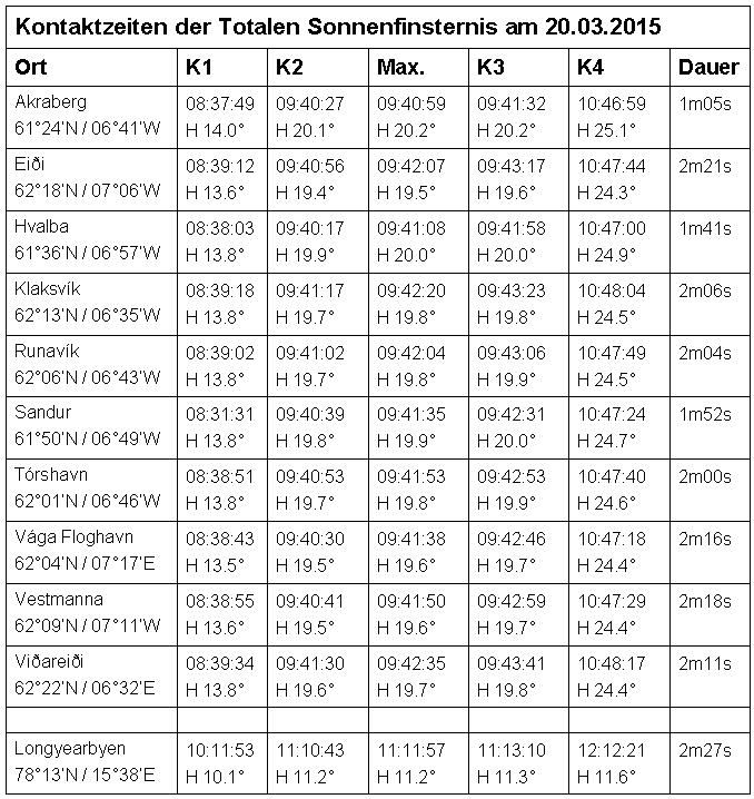 Kontaktzeiten der Sonnnefinsternis für verschiedene Orte auf den Färöern sowie für Longyearbyen