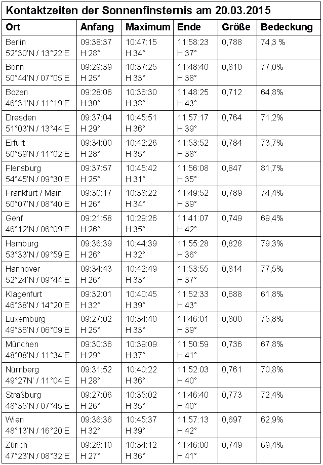 Kontaktzeiten der Sonnnefinsternis für verschiedene Orte im deutschsprachigen Raum