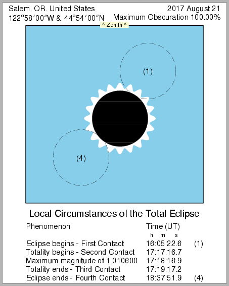 Finsternismitte in Salem (Oregon) am 21.08.2017