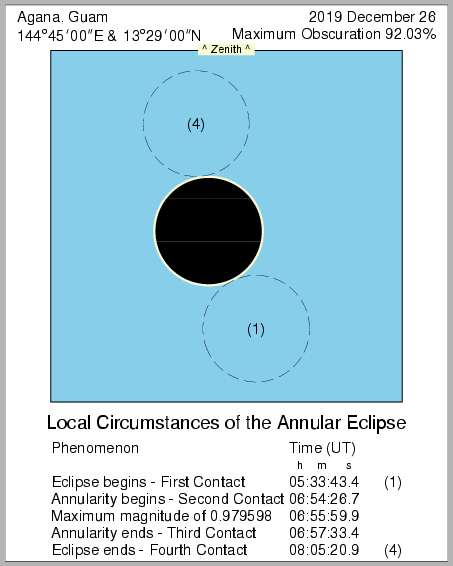 Finsternismitte in Agama (Guam) am 26.12.2019