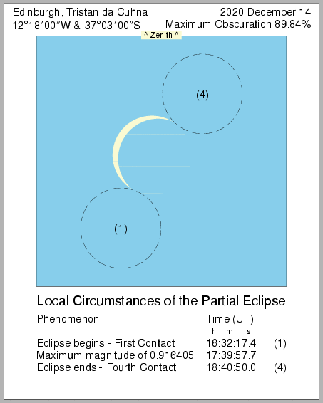 Finsternismitte auf auf Tristan da Cunha am 14.12.2020