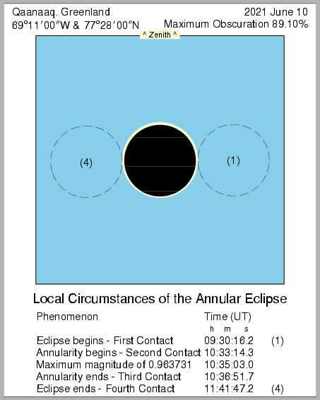 Finsternismitte in Qaanaaq (Grönland) am 10.06.2021