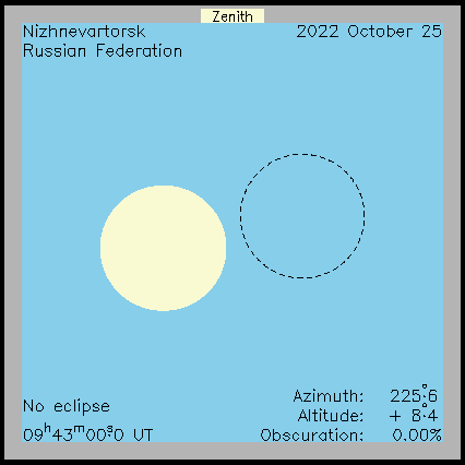 Ablauf der Sonnenfinsternis in Nizhnevartorsk (Russland) am 25.10.2022