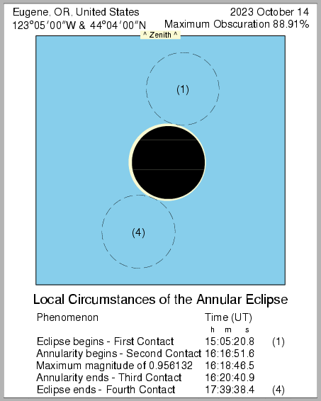 Finsternismitte in Eugene (Oregon) am 14.10.2023