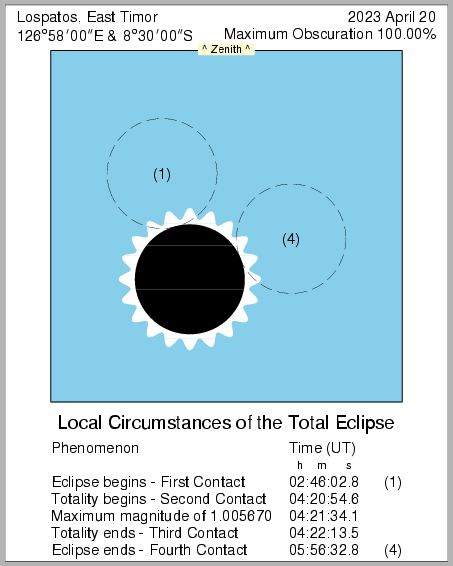 Finsternismitte in Lospatos (Osttimor) am 20.04.2023