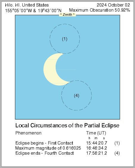 Finsternismitte in Hilo (Hawaii) am 02.10.2024
